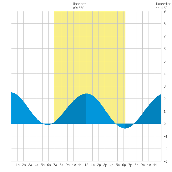 West Palm Beach tide chart for Monday, February 21, 2022