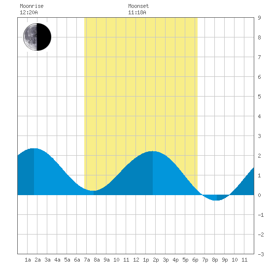 West Palm Beach tide chart for Wednesday, February 23, 2022
