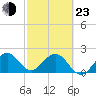 West Palm Beach tide chart for Wednesday, February 23, 2022