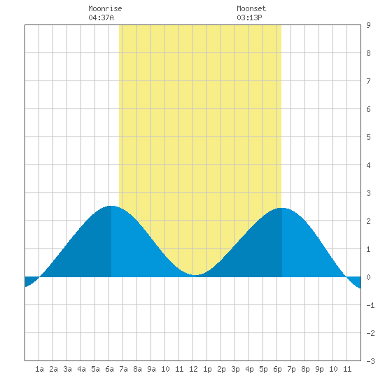 West Palm Beach tide chart for Sunday, February 27, 2022