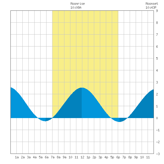 West Palm Beach tide chart for Saturday, February 5, 2022