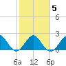 West Palm Beach tide chart for Saturday, February 5, 2022