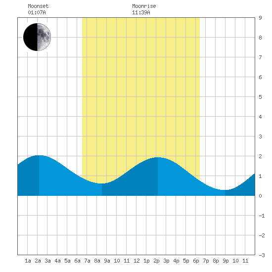 West Palm Beach tide chart for Thursday, March 10, 2022