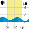 West Palm Beach tide chart for Thursday, March 10, 2022