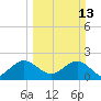 West Palm Beach tide chart for Sunday, March 13, 2022