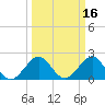 West Palm Beach tide chart for Wednesday, March 16, 2022