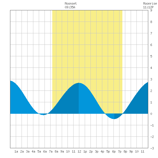 West Palm Beach tide chart for Monday, March 21, 2022