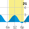 West Palm Beach tide chart for Monday, March 21, 2022