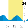West Palm Beach tide chart for Thursday, March 24, 2022