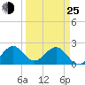 West Palm Beach tide chart for Friday, March 25, 2022