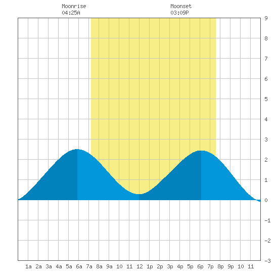 West Palm Beach tide chart for Sunday, March 27, 2022