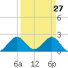 West Palm Beach tide chart for Sunday, March 27, 2022