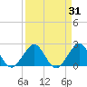 West Palm Beach tide chart for Thursday, March 31, 2022
