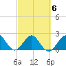 West Palm Beach tide chart for Sunday, March 6, 2022