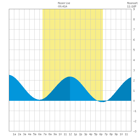 West Palm Beach tide chart for Monday, March 7, 2022