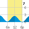 West Palm Beach tide chart for Monday, March 7, 2022