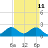West Palm Beach tide chart for Monday, April 11, 2022
