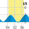 West Palm Beach tide chart for Friday, April 15, 2022