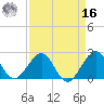 West Palm Beach tide chart for Saturday, April 16, 2022