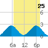 West Palm Beach tide chart for Monday, April 25, 2022