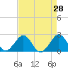 West Palm Beach tide chart for Thursday, April 28, 2022