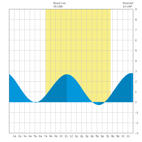 West Palm Beach tide chart for Sunday, April 3, 2022