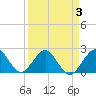 West Palm Beach tide chart for Sunday, April 3, 2022