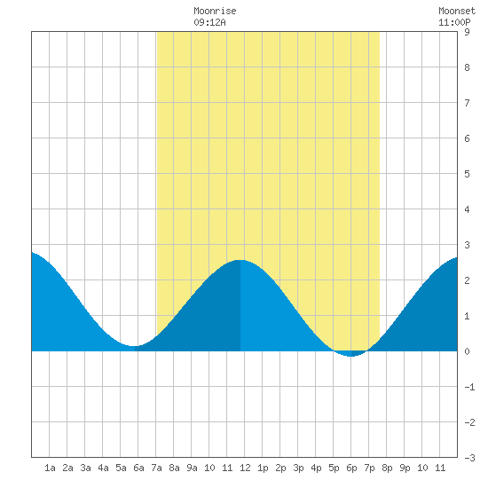 West Palm Beach tide chart for Monday, April 4, 2022