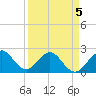 West Palm Beach tide chart for Tuesday, April 5, 2022