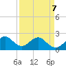 West Palm Beach tide chart for Thursday, April 7, 2022