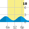 West Palm Beach tide chart for Tuesday, May 10, 2022