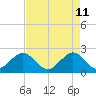 West Palm Beach tide chart for Wednesday, May 11, 2022