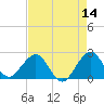 West Palm Beach tide chart for Saturday, May 14, 2022