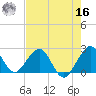 West Palm Beach tide chart for Monday, May 16, 2022
