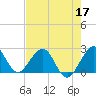 West Palm Beach tide chart for Tuesday, May 17, 2022