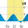 West Palm Beach tide chart for Wednesday, May 18, 2022
