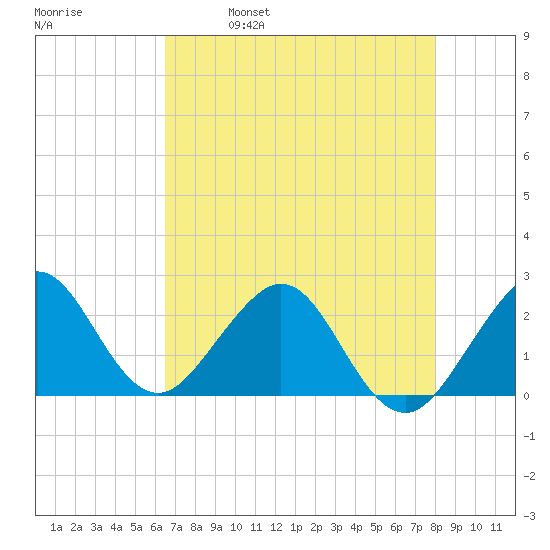 West Palm Beach tide chart for Thursday, May 19, 2022