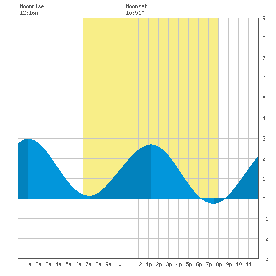 West Palm Beach tide chart for Friday, May 20, 2022