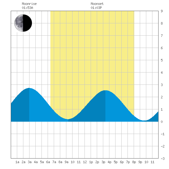 West Palm Beach tide chart for Sunday, May 22, 2022
