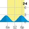 West Palm Beach tide chart for Tuesday, May 24, 2022