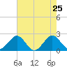 West Palm Beach tide chart for Wednesday, May 25, 2022