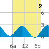 West Palm Beach tide chart for Monday, May 2, 2022