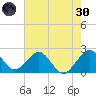West Palm Beach tide chart for Monday, May 30, 2022