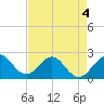 West Palm Beach tide chart for Wednesday, May 4, 2022