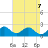 West Palm Beach tide chart for Saturday, May 7, 2022