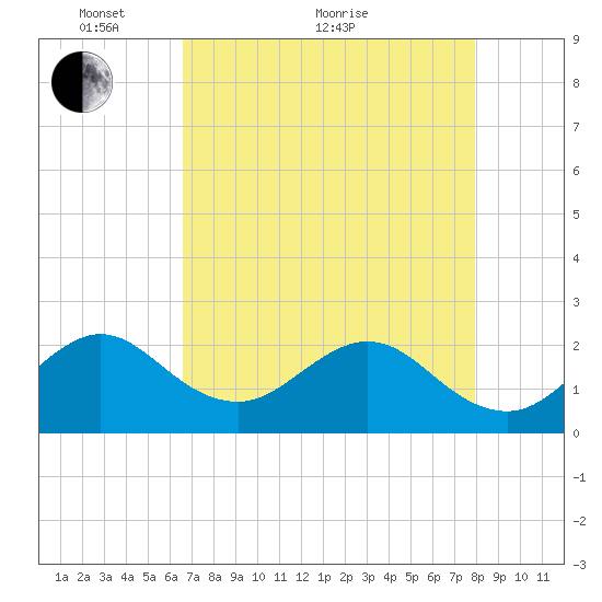 West Palm Beach tide chart for Sunday, May 8, 2022