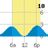 West Palm Beach tide chart for Friday, June 10, 2022