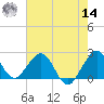 West Palm Beach tide chart for Tuesday, June 14, 2022