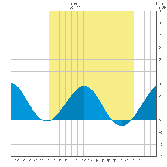 West Palm Beach tide chart for Friday, June 17, 2022