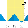 West Palm Beach tide chart for Friday, June 17, 2022